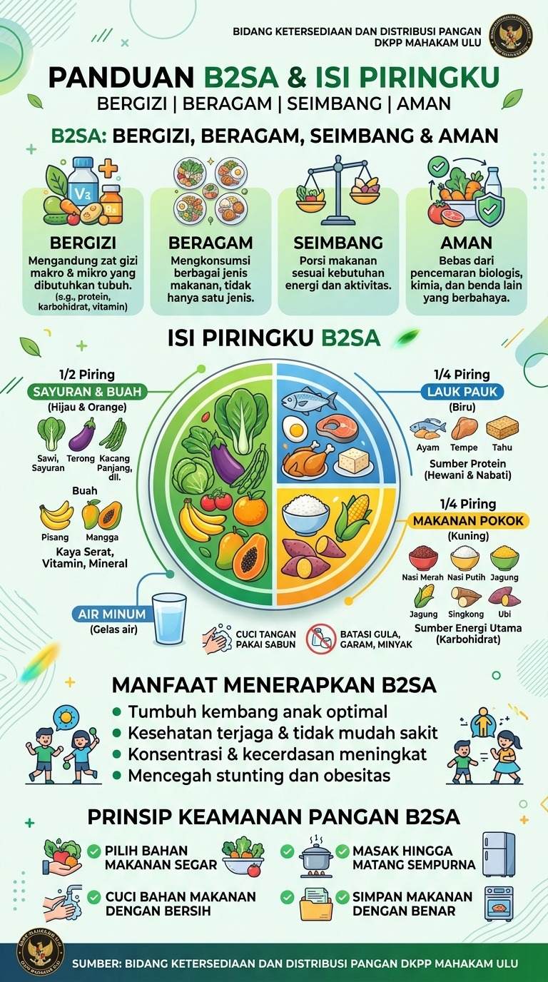 Panduan B2SA dan Isi Piringku